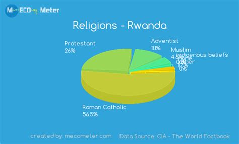 rwanda population by religion